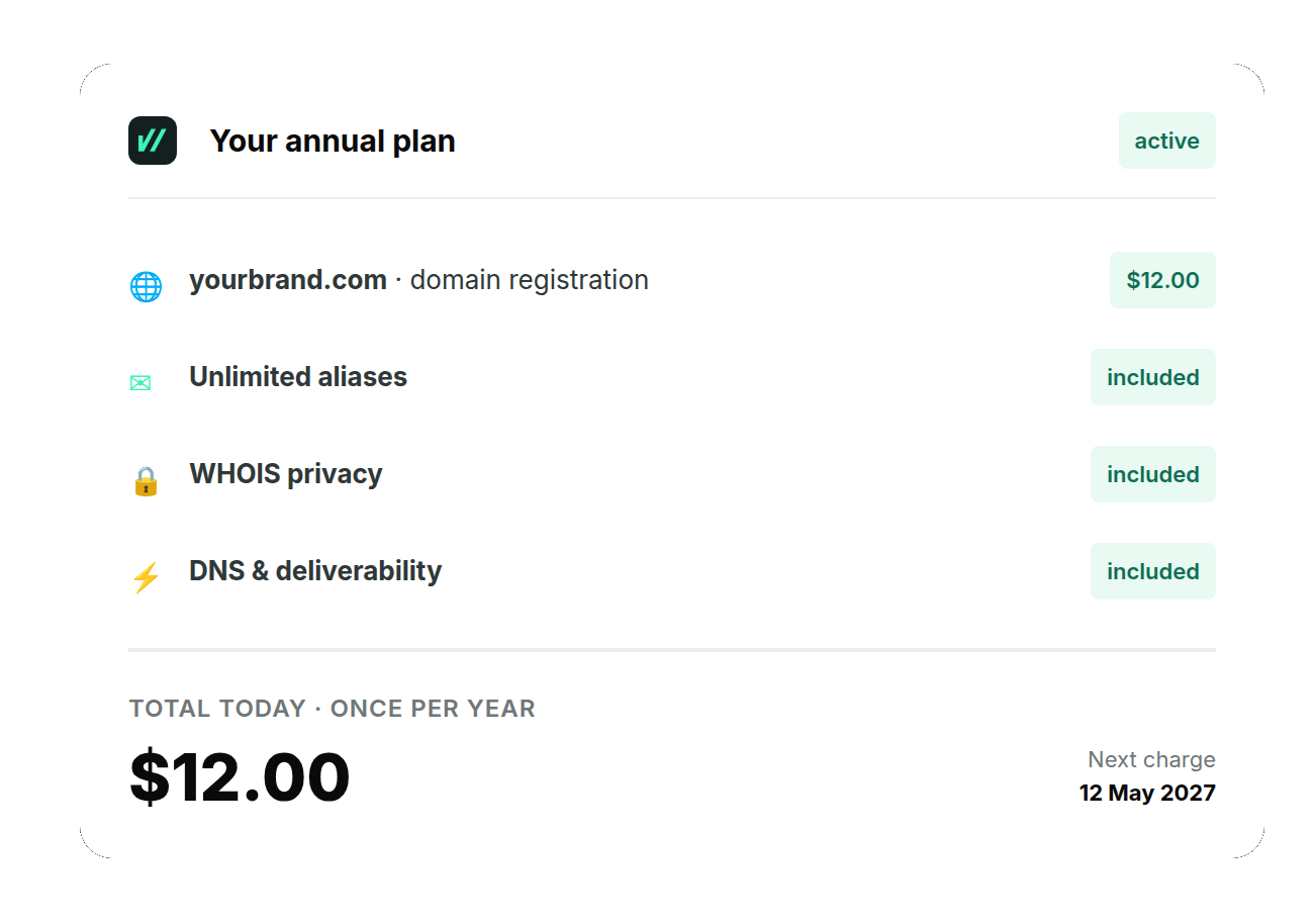 Your annual plan